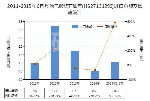 2011-2015年6月其他已煅燒石油焦(HS27131290)進口總額及增速統(tǒng)計
